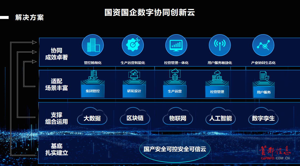 智慧企业新引擎 首都信息数字技术服务的应用实践与价值探索
